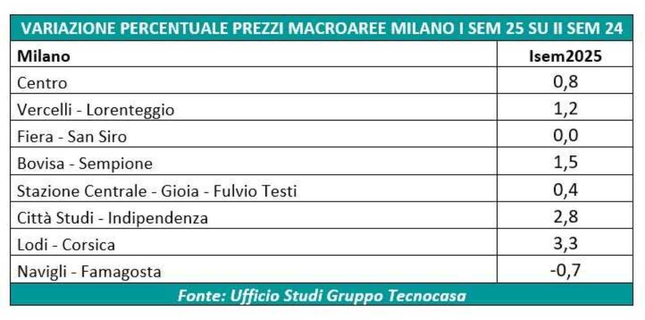 Milano 2025, mercato vivace: prezzi su e affitti a due velocità